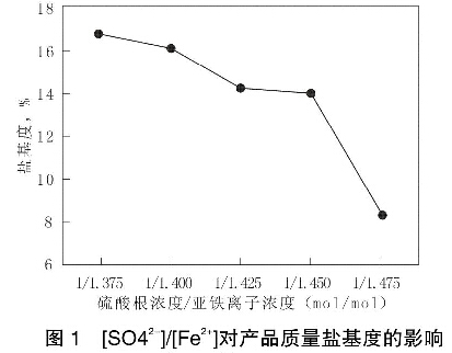 圖1  硫酸根離子與鐵離子比例對產(chǎn)品質量鹽基度的影響
